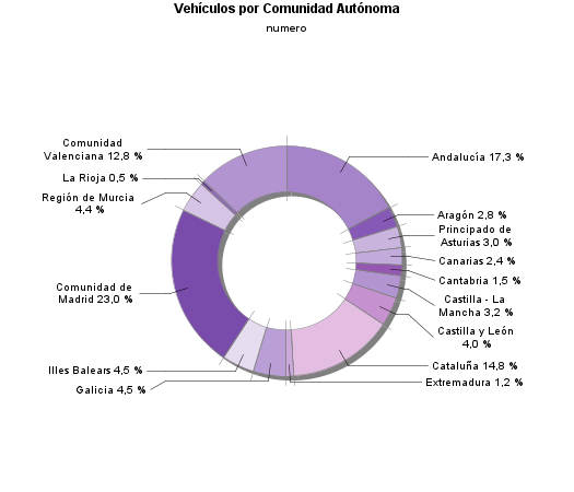 Vehículos por Comunidad Autónoma