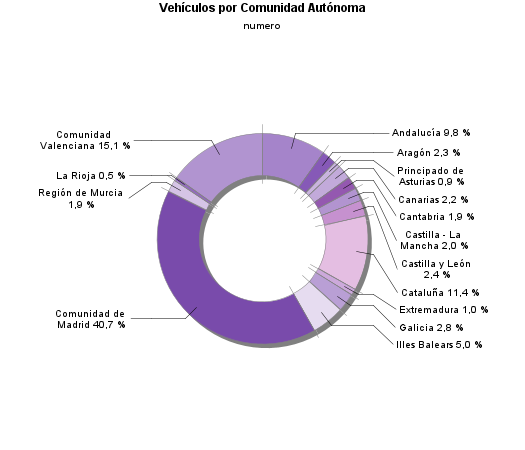 Vehículos por Comunidad Autónoma