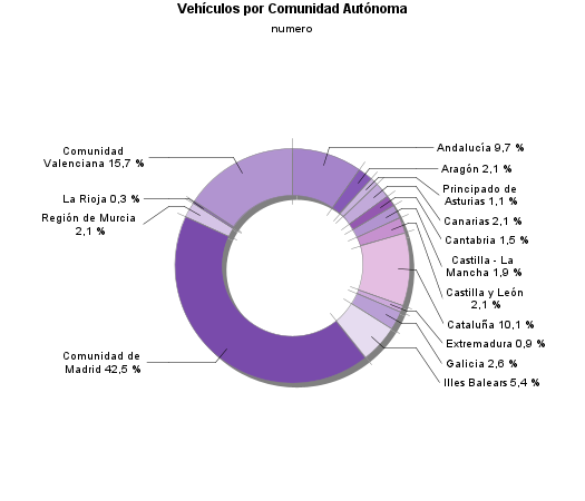 Vehículos por Comunidad Autónoma