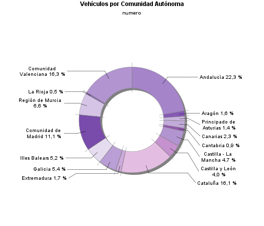 Vehículos por Comunidad Autónoma