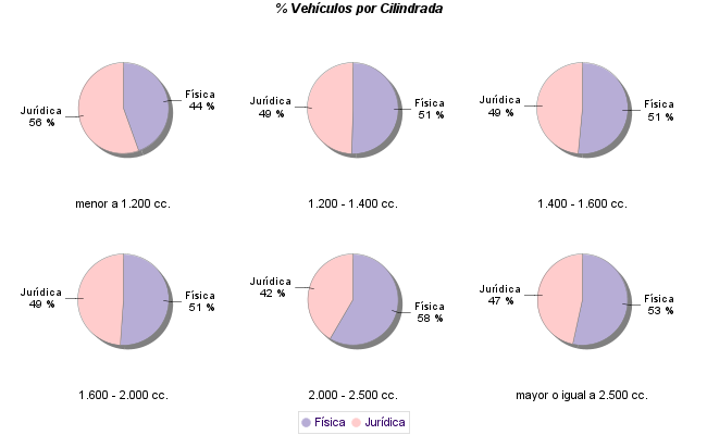    % Vehículos por Cilindrada