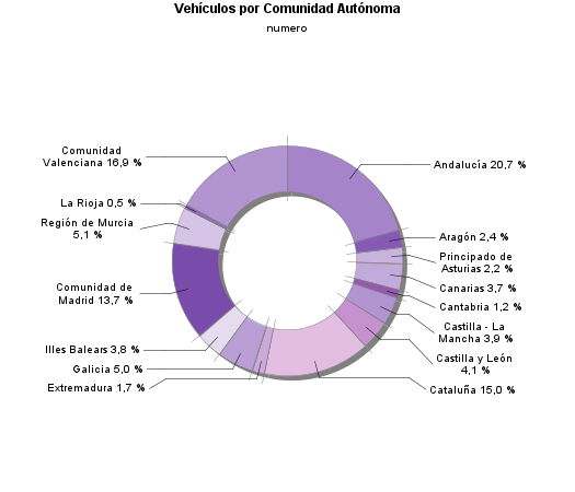 Vehículos por Comunidad Autónoma