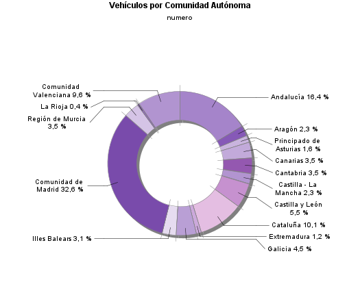 Vehículos por Comunidad Autónoma