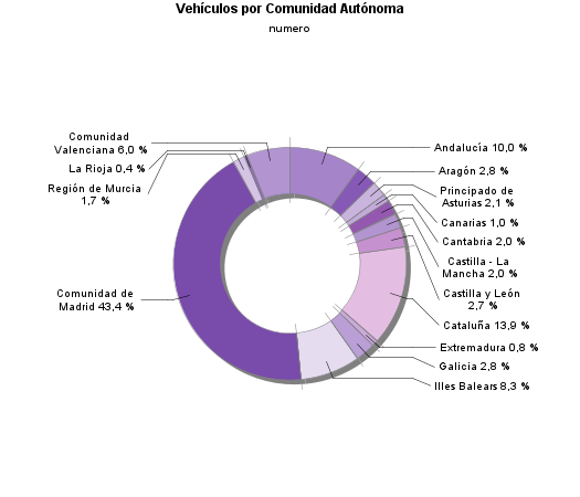 Vehículos por Comunidad Autónoma