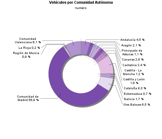 Vehículos por Comunidad Autónoma