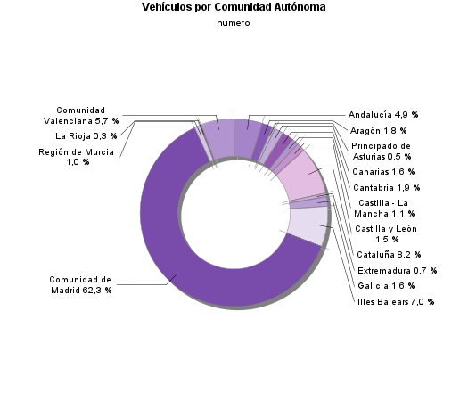 Vehículos por Comunidad Autónoma