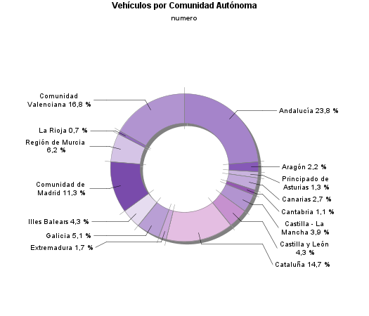 Vehículos por Comunidad Autónoma