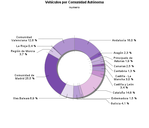 Vehículos por Comunidad Autónoma