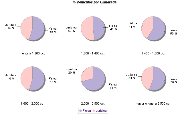    % Vehículos por Cilindrada