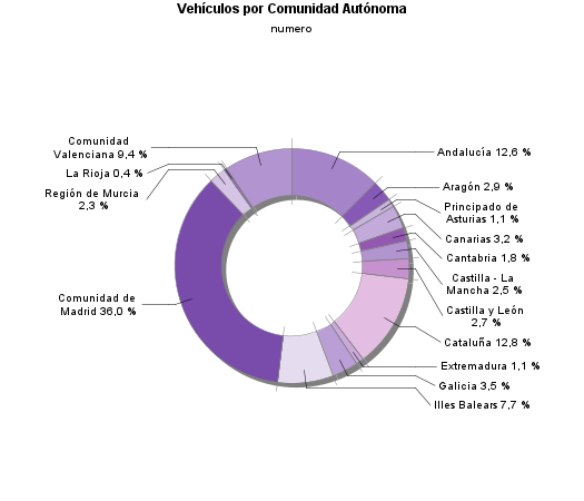 Vehículos por Comunidad Autónoma