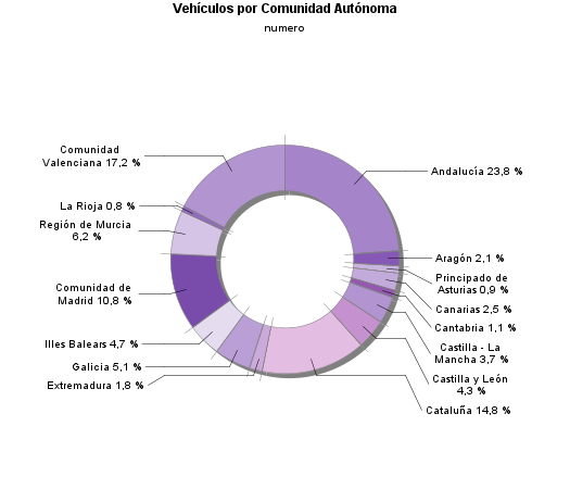 Vehículos por Comunidad Autónoma