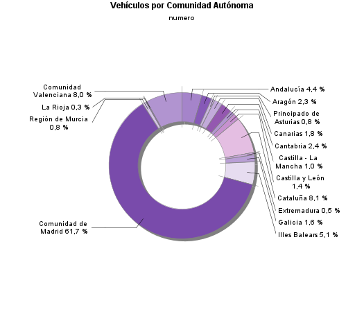 Vehículos por Comunidad Autónoma