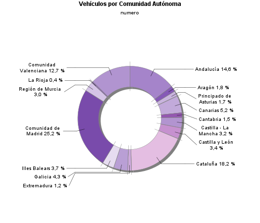 Vehículos por Comunidad Autónoma