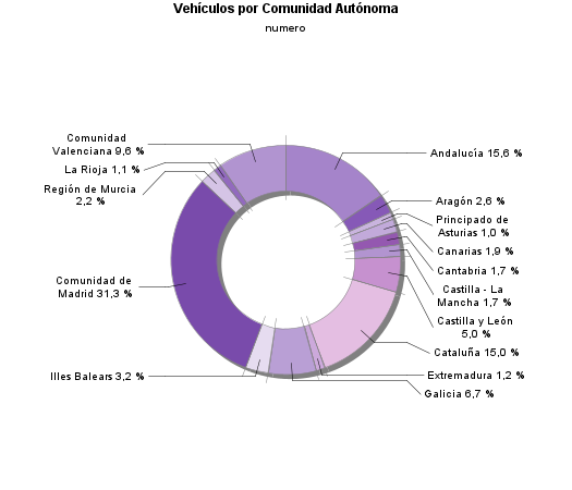 Vehículos por Comunidad Autónoma