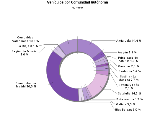 Vehículos por Comunidad Autónoma