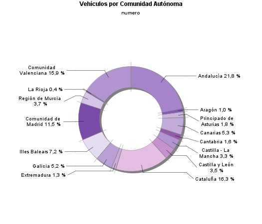 Vehículos por Comunidad Autónoma