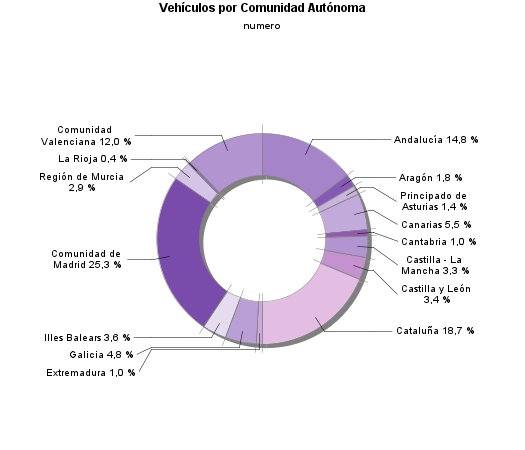 Vehículos por Comunidad Autónoma