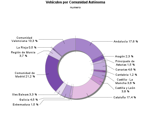 Vehículos por Comunidad Autónoma