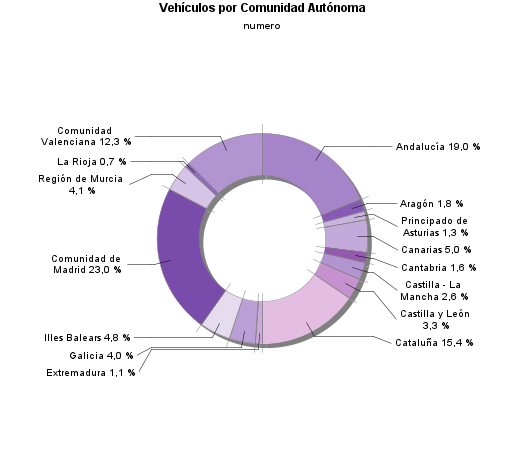 Vehículos por Comunidad Autónoma