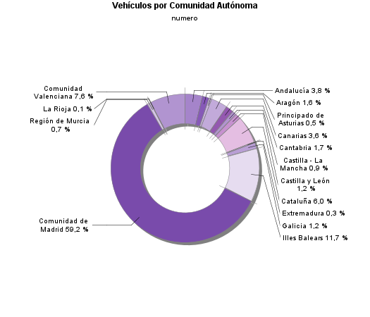 Vehículos por Comunidad Autónoma