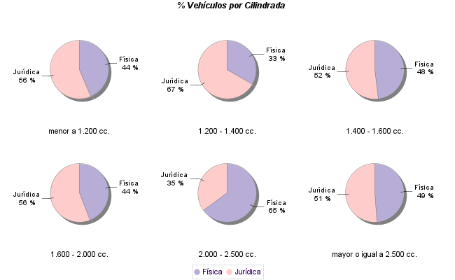    % Vehículos por Cilindrada