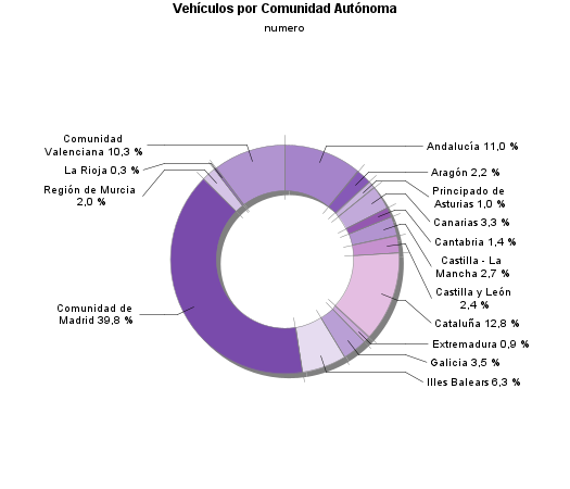 Vehículos por Comunidad Autónoma