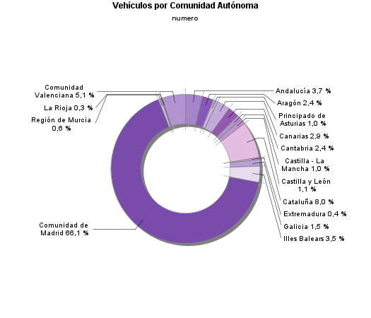 Vehículos por Comunidad Autónoma