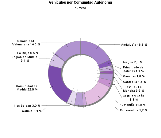 Vehículos por Comunidad Autónoma
