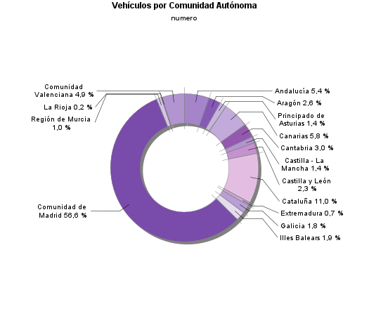 Vehículos por Comunidad Autónoma