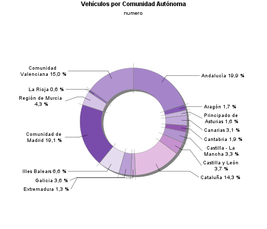 Vehículos por Comunidad Autónoma