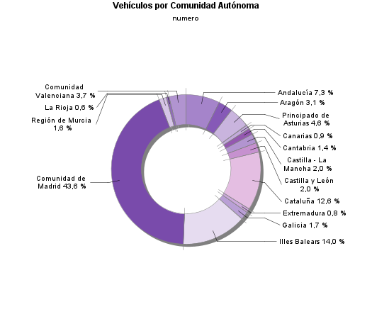 Vehículos por Comunidad Autónoma