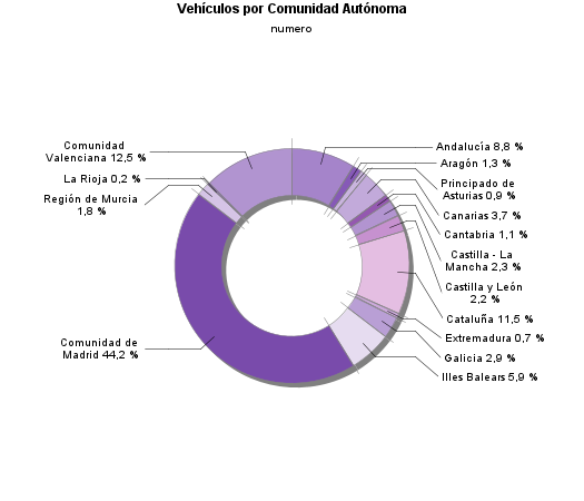 Vehículos por Comunidad Autónoma