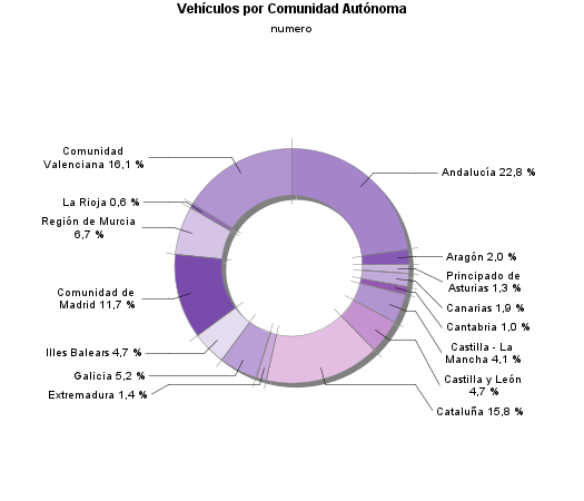 Vehículos por Comunidad Autónoma