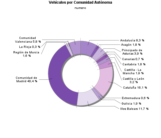 Vehículos por Comunidad Autónoma