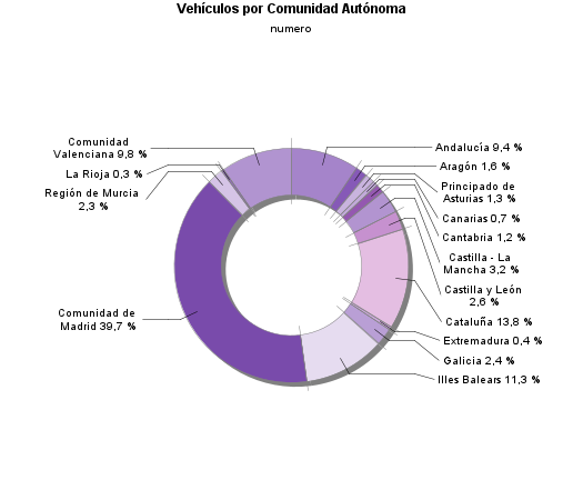 Vehículos por Comunidad Autónoma