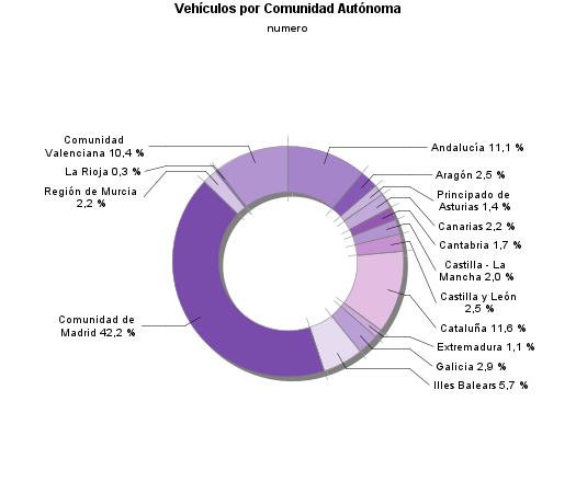 Vehículos por Comunidad Autónoma