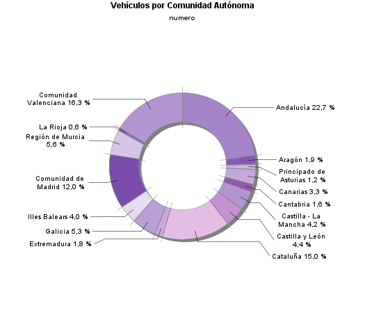 Vehículos por Comunidad Autónoma