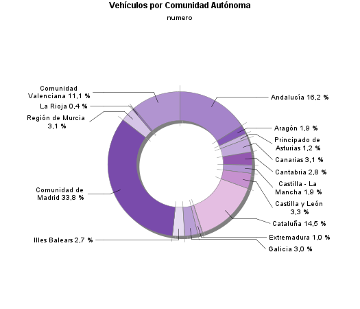 Vehículos por Comunidad Autónoma
