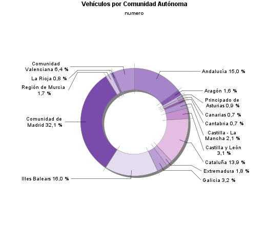 Vehículos por Comunidad Autónoma