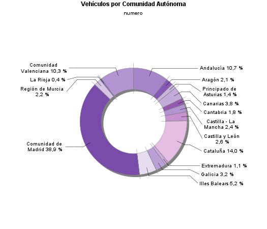 Vehículos por Comunidad Autónoma