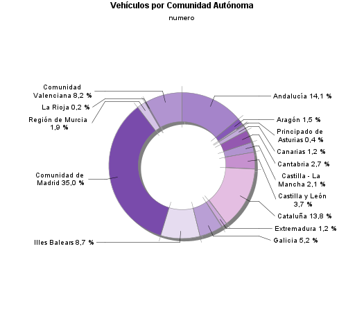 Vehículos por Comunidad Autónoma