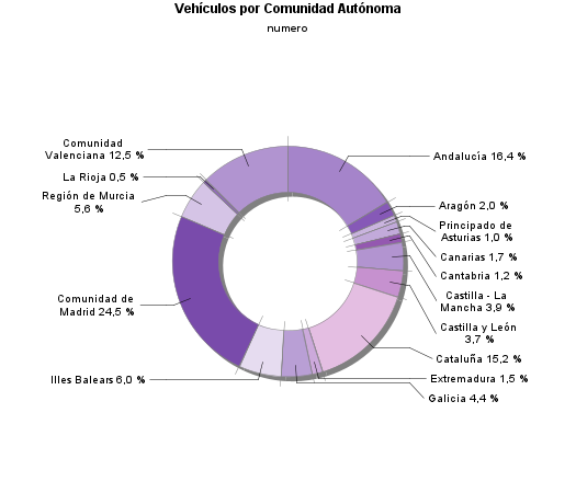 Vehículos por Comunidad Autónoma
