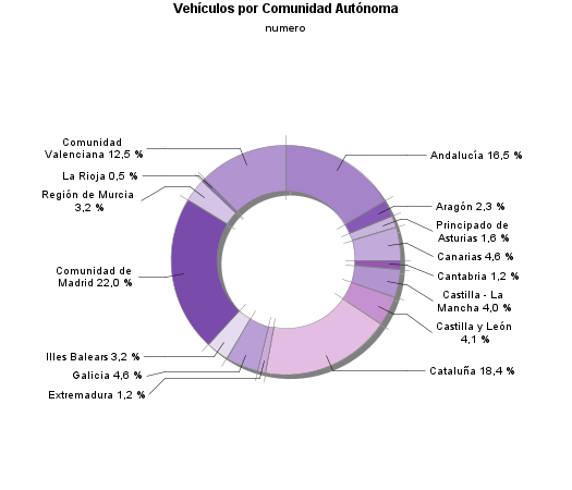 Vehículos por Comunidad Autónoma