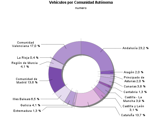 Vehículos por Comunidad Autónoma