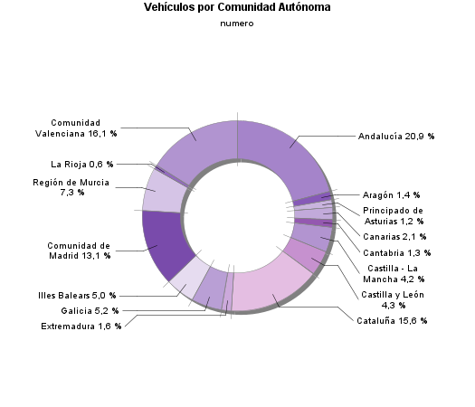 Vehículos por Comunidad Autónoma