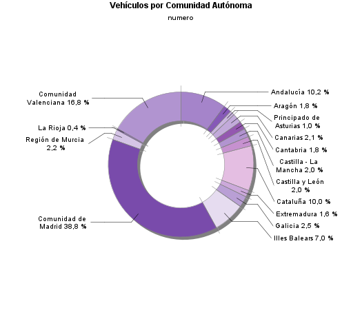 Vehículos por Comunidad Autónoma