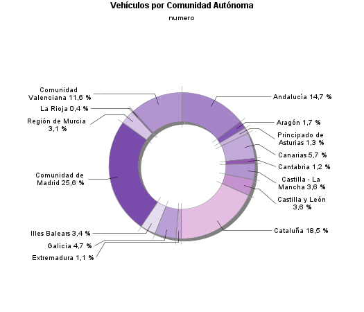 Vehículos por Comunidad Autónoma