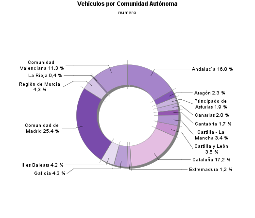 Vehículos por Comunidad Autónoma