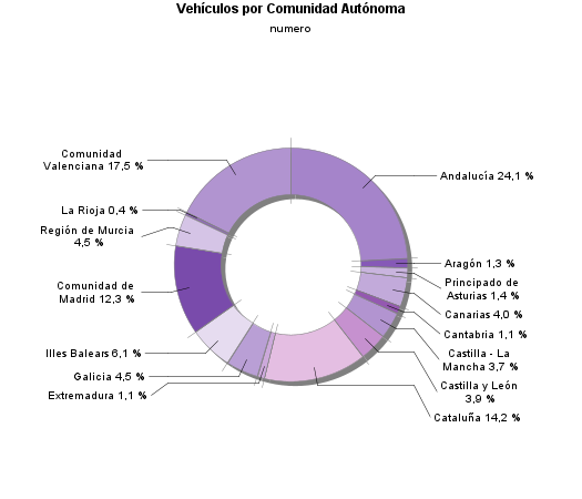 Vehículos por Comunidad Autónoma
