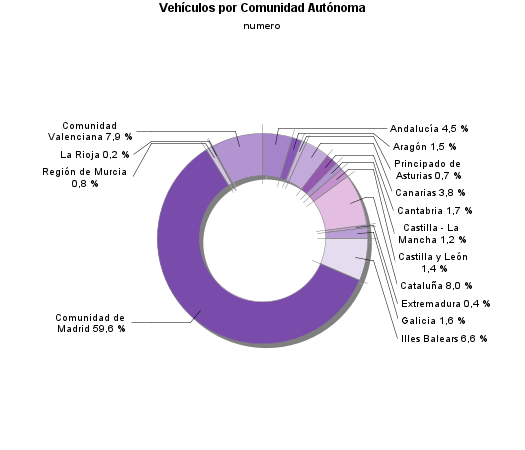 Vehículos por Comunidad Autónoma